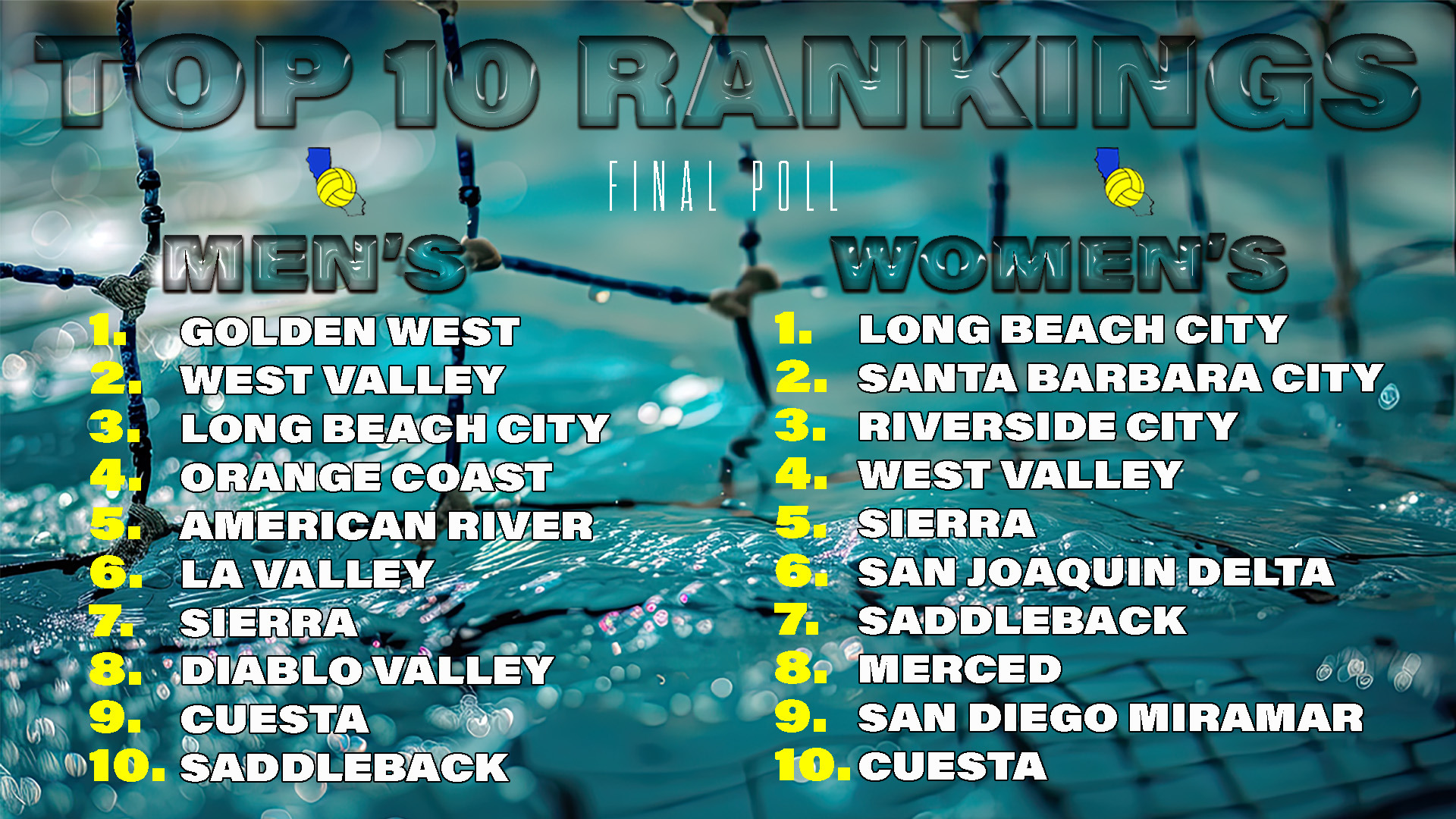 Long Beach City and Golden West enjoy perches on top of final CCCWPCA Polls